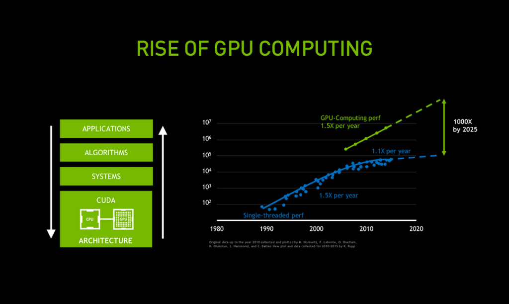 무어의 법칙이 점차 둔화되는 반면, GPU 컴퓨팅의 성능은 급속히 증가하고 있습니다.