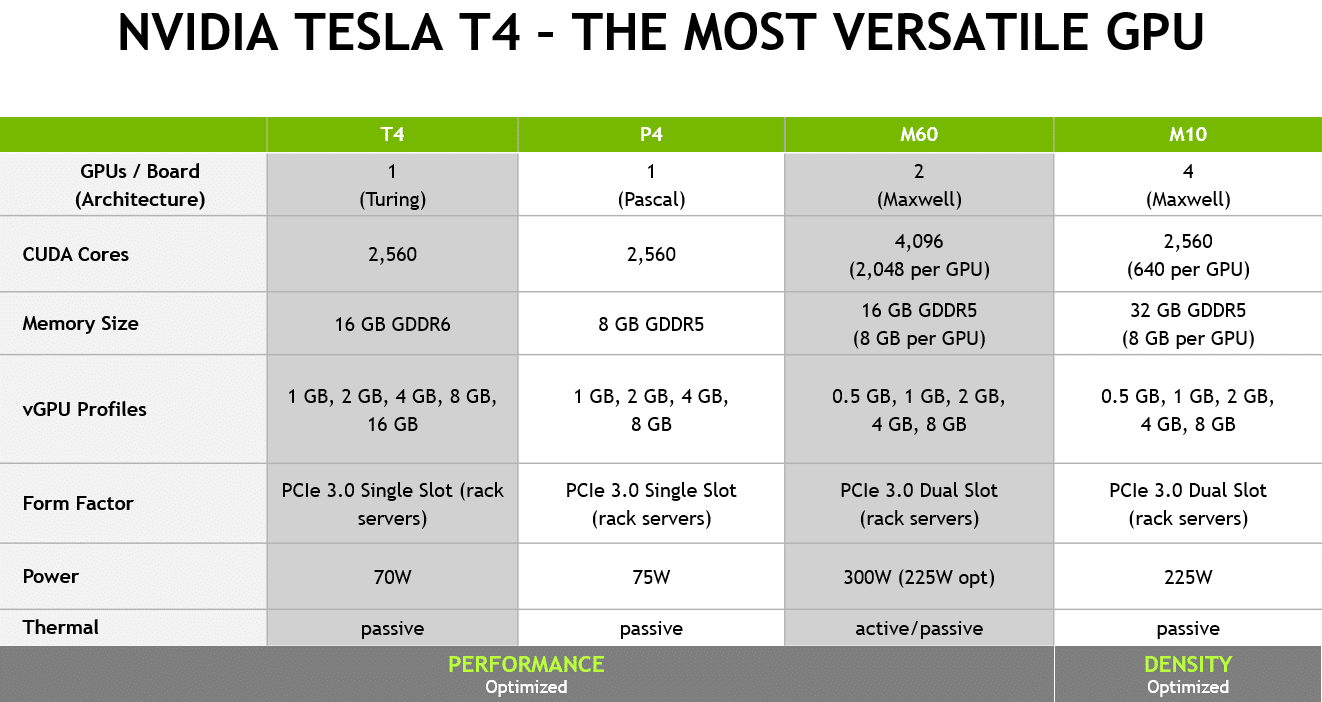 Сколько будет t 4. NVIDIA Tesla t4 16gb. T4 Tesla specs. NVIDIA Tesla t4 16gb gddr6 майнинг. NVIDIA t4 Tensor Core GPU.