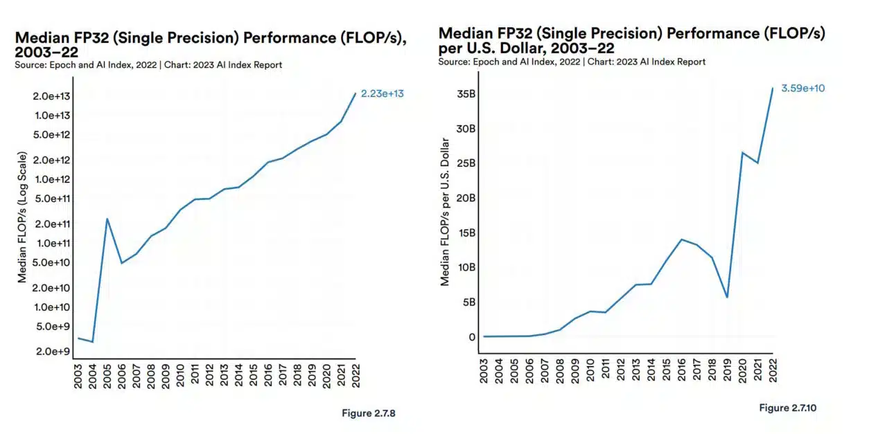 2023년 보고서에서는 GPU 성능과 가격 대비 성능이 가파르게 상승하는 모습을 포착했습니다.