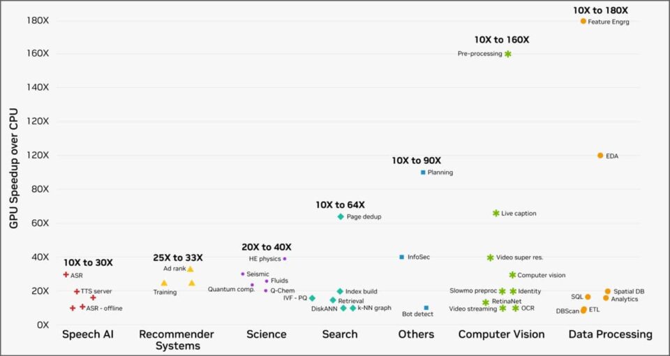 CUDA 가속화: NVIDIA, 가속 컴퓨팅을 확장하고 과학 및 산업 애플리케이션에 획기적인 속도 향상을 제공하는 새로운 CUDA 라이브러리 Array 출시