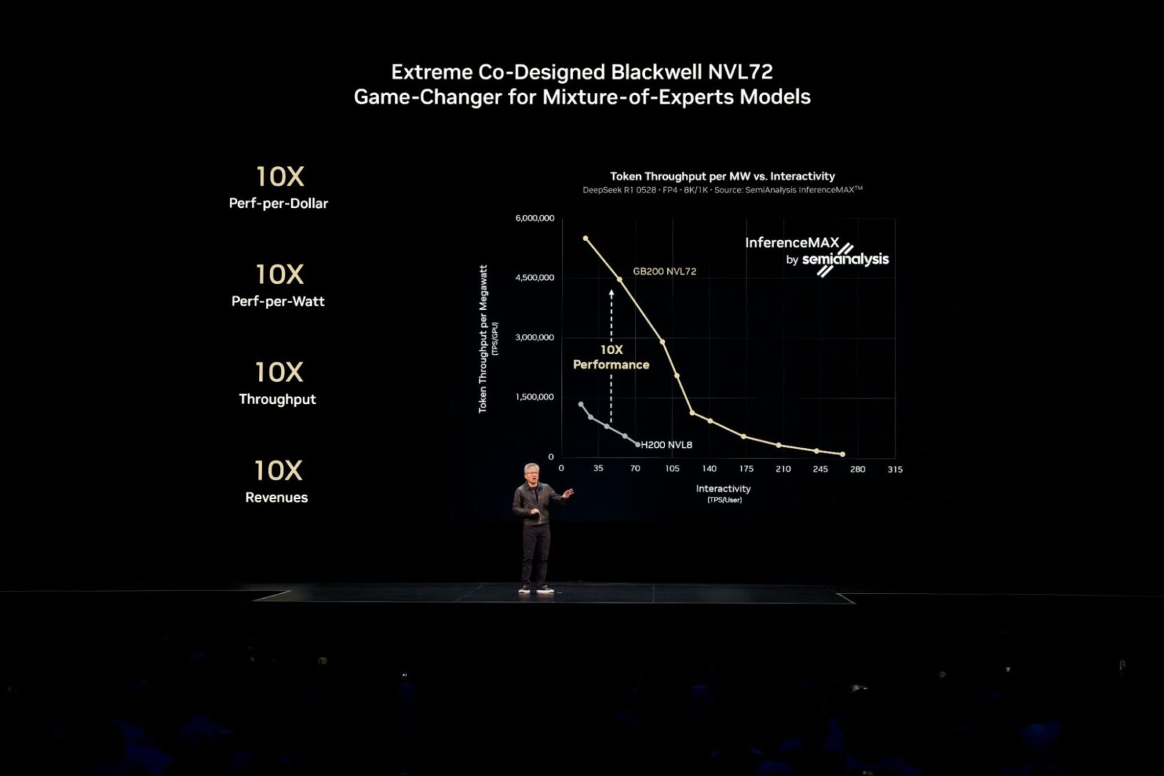 NVIDIA 창립자 겸 CEO 젠슨 황(Jensen Huang)이 NVIDIA GTC Washington D.C.에서 Blackwell이 NVIDIA Hopper 대비 10배의 성능을 제공해 10배의 수익을 창출할 수 있다고 강조했습니다.