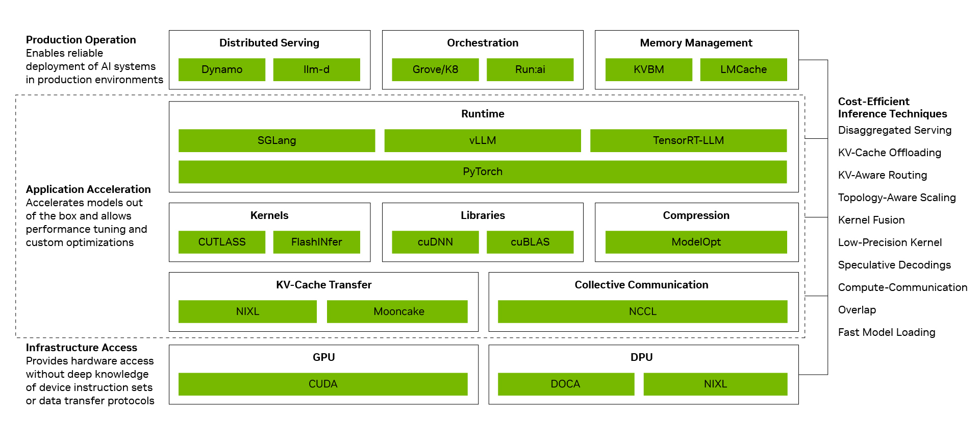 NVIDIA 소프트웨어 스택은 모델 서빙, 런타임 스케줄링, 커널, 통신 라이브러리, 하드웨어 인식 최적화를 아우르며, 계층 전반에서 개선이 복합적으로 누적됨에 따라 빠른 성능 향상과 더 낮은 서빙 비용을 실현합니다.