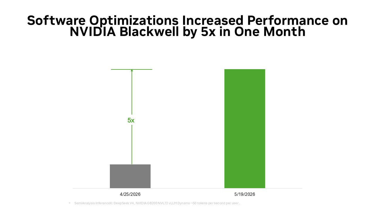 NVIDIA GB200 NVL72 시스템의 토큰 처리량을 비교한 SemiAnalysis InferenceX 결과.