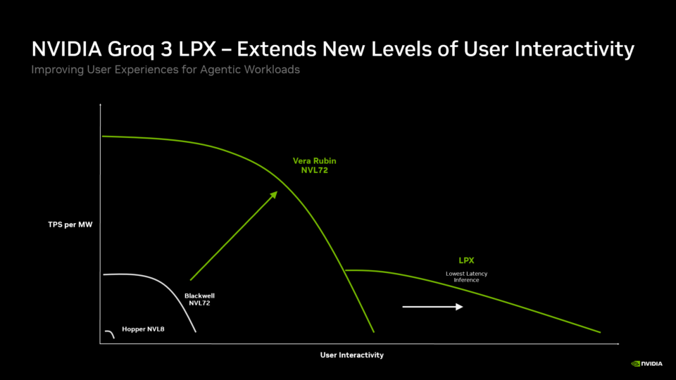 NVIDIA Groq 3 LPX 성능 차트