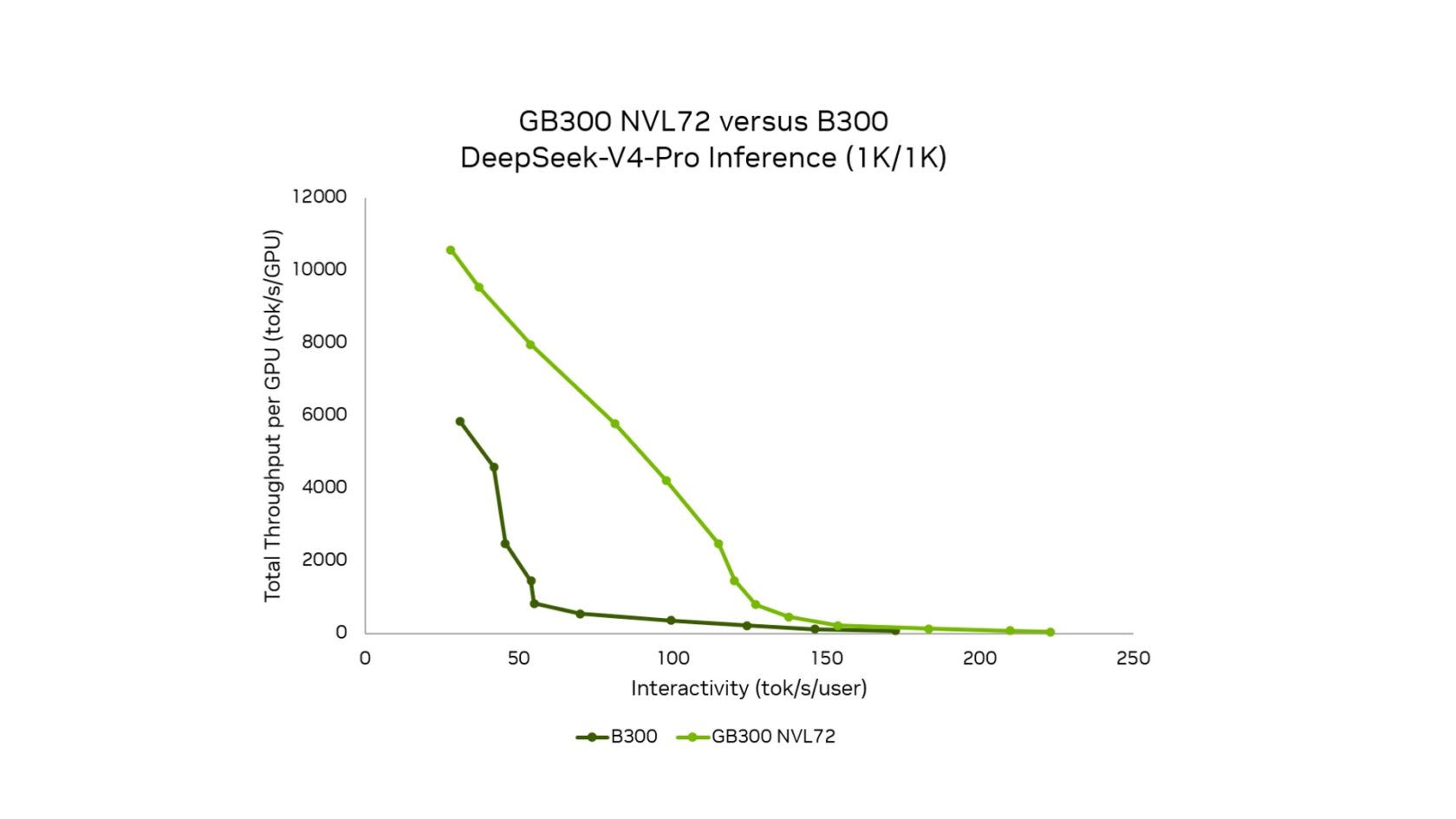 DeepSeek-V4-Pro(ISL=1K, OSL=1K)에서 GB300 NVL72와 B300의 GPU당 초당 토큰 처리량을 사용자당 초당 토큰 기준 여러 상호작용 구간에서 비교한 파레토 차트. 사용자당 초당 70~100토큰 구간에서 GB300 NVL72가 B300 대비 10배 이상의 처리량을 보입니다.