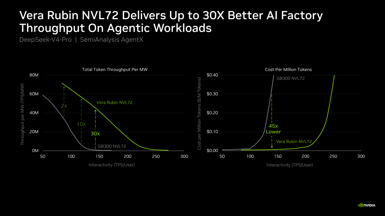 Vera Rubin NVL72 AgentX 성능