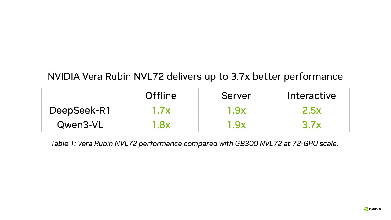 Vera Rubin NVL72 성능 비교 차트